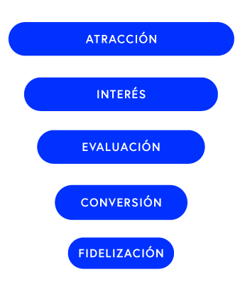 Funnel de ventas